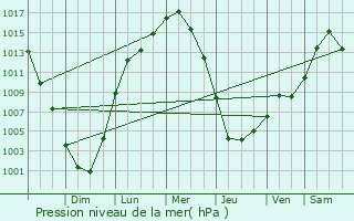 Graphe de la pression atmosphrique prvue pour Fullerton