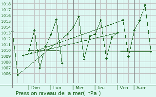 Graphe de la pression atmosphrique prvue pour Santa Maria da Vitria