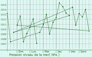 Graphe de la pression atmosphrique prvue pour Ciudad Guayana