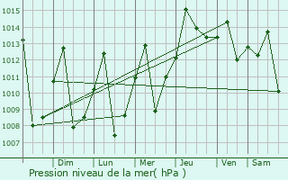 Graphe de la pression atmosphrique prvue pour San Jos de Guanipa