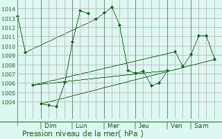 Graphe de la pression atmosphrique prvue pour King