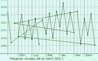 Graphe de la pression atmosphrique prvue pour Bela Cruz