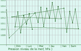 Graphe de la pression atmosphrique prvue pour Angicos