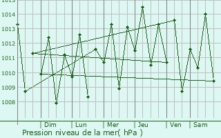 Graphe de la pression atmosphrique prvue pour Campo Maior