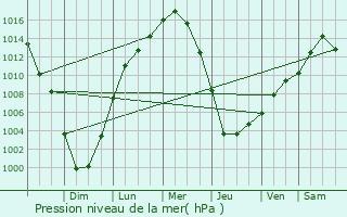 Graphe de la pression atmosphrique prvue pour Maple Shade