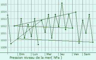 Graphe de la pression atmosphrique prvue pour Jaguaruana