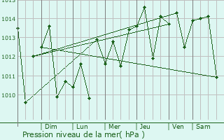 Graphe de la pression atmosphrique prvue pour Los Aquijes