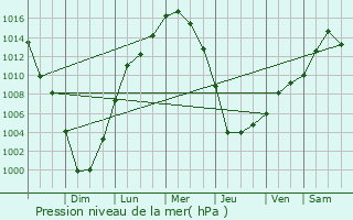 Graphe de la pression atmosphrique prvue pour Ewing