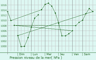 Graphe de la pression atmosphrique prvue pour Prospect Park