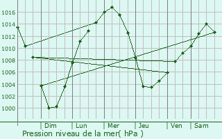 Graphe de la pression atmosphrique prvue pour Pine Hill