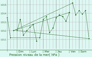 Graphe de la pression atmosphrique prvue pour Alacranes