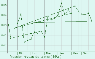 Graphe de la pression atmosphrique prvue pour Huaura