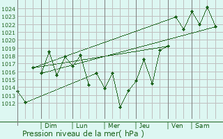 Graphe de la pression atmosphrique prvue pour Marataizes