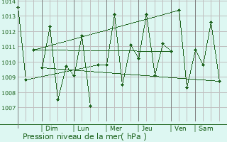 Graphe de la pression atmosphrique prvue pour Parintins