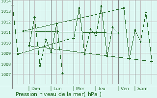 Graphe de la pression atmosphrique prvue pour Santarm
