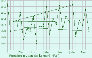 Graphe de la pression atmosphrique prvue pour Guajar