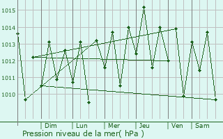 Graphe de la pression atmosphrique prvue pour Baturit