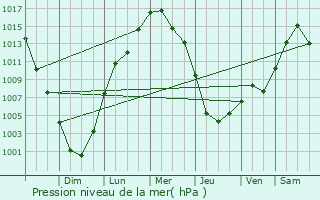 Graphe de la pression atmosphrique prvue pour Hopatcong
