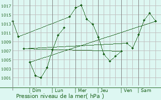 Graphe de la pression atmosphrique prvue pour Middletown