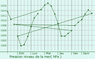 Graphe de la pression atmosphrique prvue pour Marlton