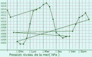 Graphe de la pression atmosphrique prvue pour Bellwood