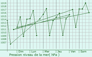 Graphe de la pression atmosphrique prvue pour Porteirinha