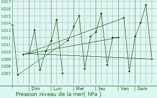 Graphe de la pression atmosphrique prvue pour Barreiras