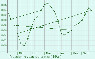 Graphe de la pression atmosphrique prvue pour Edison