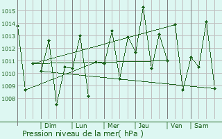 Graphe de la pression atmosphrique prvue pour So Pedro do Piau