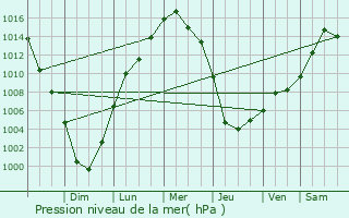 Graphe de la pression atmosphrique prvue pour Avenel