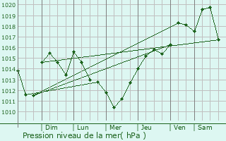 Graphe de la pression atmosphrique prvue pour Brainerd