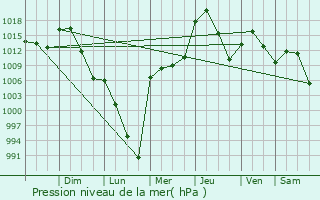Graphe de la pression atmosphrique prvue pour Red Deer