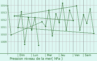 Graphe de la pression atmosphrique prvue pour Sal