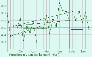 Graphe de la pression atmosphrique prvue pour Port-of-Spain