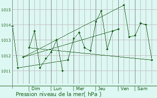 Graphe de la pression atmosphrique prvue pour Constant Spring