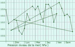 Graphe de la pression atmosphrique prvue pour River Park