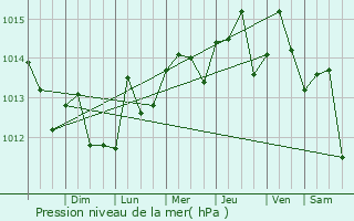 Graphe de la pression atmosphrique prvue pour Country Walk