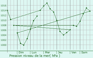 Graphe de la pression atmosphrique prvue pour Upper Montclair
