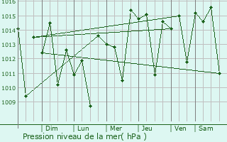Graphe de la pression atmosphrique prvue pour Moquegua