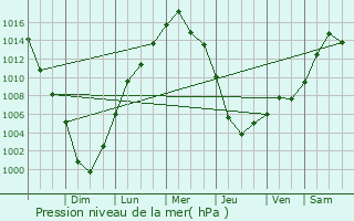 Graphe de la pression atmosphrique prvue pour Fort Lee