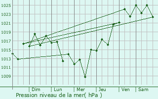 Graphe de la pression atmosphrique prvue pour Armao de Bzios