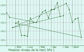 Graphe de la pression atmosphrique prvue pour Hialeah