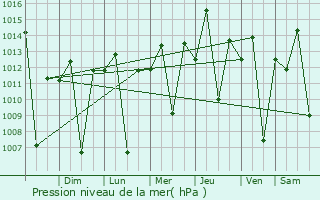 Graphe de la pression atmosphrique prvue pour Ipueiras