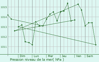 Graphe de la pression atmosphrique prvue pour Pembroke Park