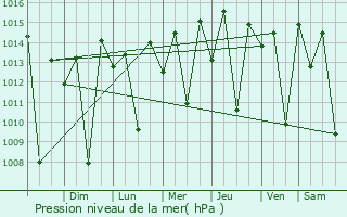 Graphe de la pression atmosphrique prvue pour Monteiro