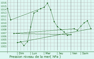 Graphe de la pression atmosphrique prvue pour Clayton