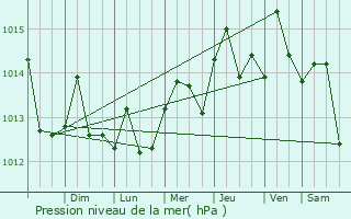 Graphe de la pression atmosphrique prvue pour Port Antonio