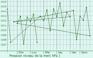 Graphe de la pression atmosphrique prvue pour Farias Brito