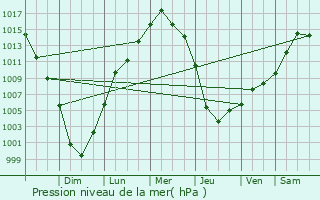 Graphe de la pression atmosphrique prvue pour Cedarhurst