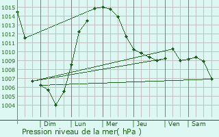 Graphe de la pression atmosphrique prvue pour Socastee